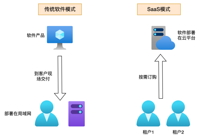 云端系统开发